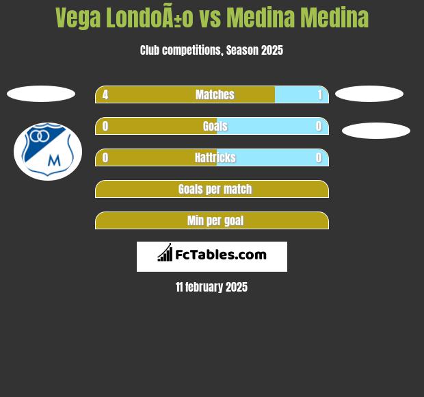 Vega LondoÃ±o vs Medina Medina h2h player stats