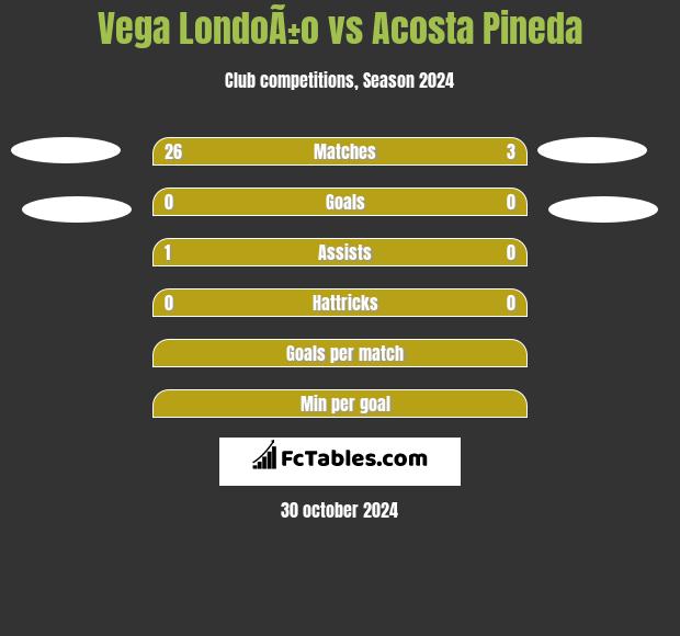 Vega LondoÃ±o vs Acosta Pineda h2h player stats