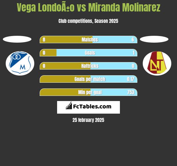 Vega LondoÃ±o vs Miranda Molinarez h2h player stats