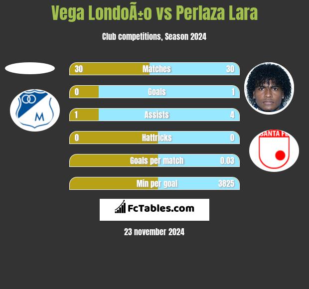 Vega LondoÃ±o vs Perlaza Lara h2h player stats