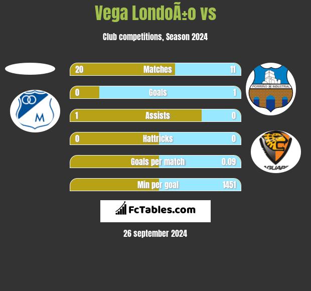 Vega LondoÃ±o vs  h2h player stats