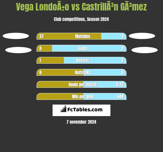 Vega LondoÃ±o vs CastrillÃ³n GÃ³mez h2h player stats