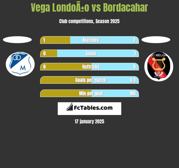 Vega LondoÃ±o vs Bordacahar h2h player stats