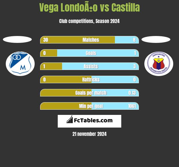 Vega LondoÃ±o vs Castilla h2h player stats