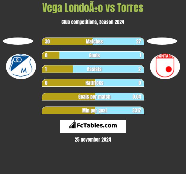 Vega LondoÃ±o vs Torres h2h player stats