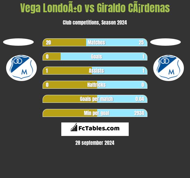 Vega LondoÃ±o vs Giraldo CÃ¡rdenas h2h player stats