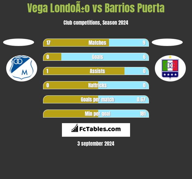 Vega LondoÃ±o vs Barrios Puerta h2h player stats