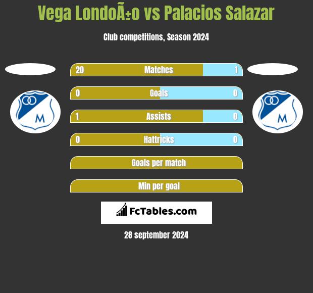 Vega LondoÃ±o vs Palacios Salazar h2h player stats