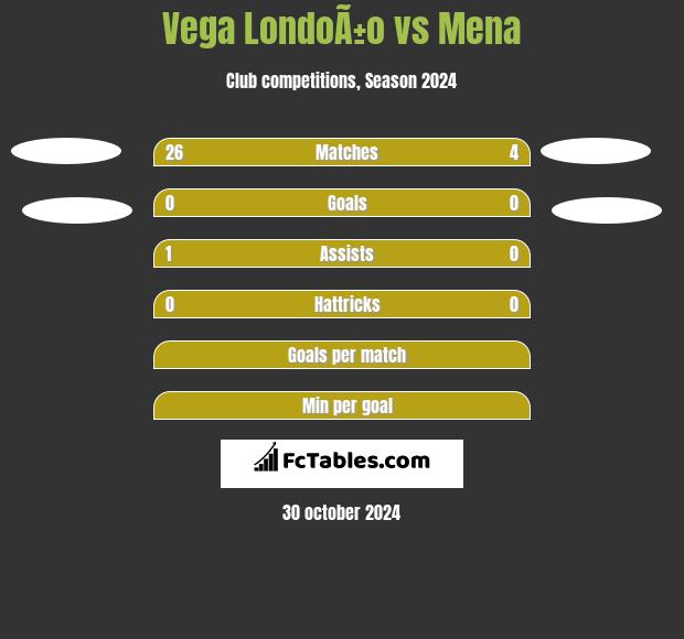 Vega LondoÃ±o vs Mena h2h player stats