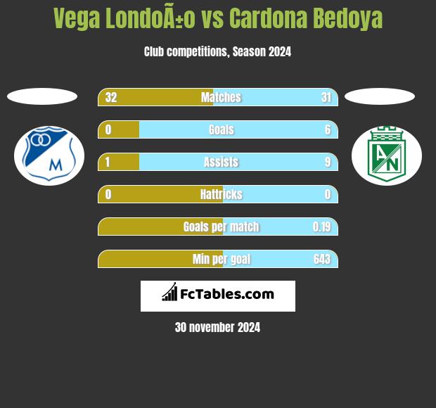 Vega LondoÃ±o vs Cardona Bedoya h2h player stats