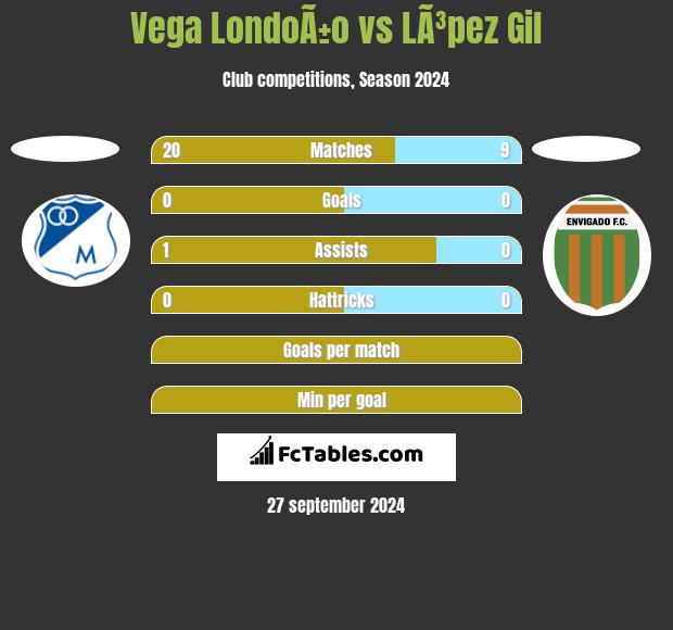 Vega LondoÃ±o vs LÃ³pez Gil h2h player stats