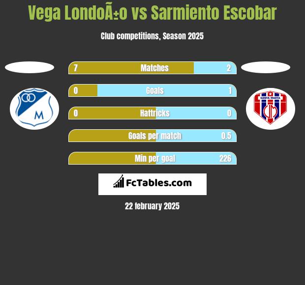 Vega LondoÃ±o vs Sarmiento Escobar h2h player stats