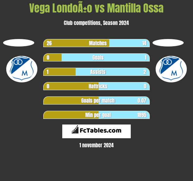 Vega LondoÃ±o vs Mantilla Ossa h2h player stats