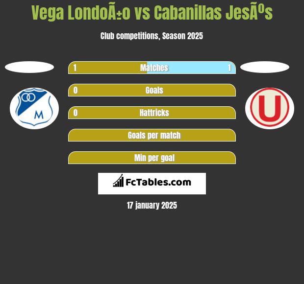 Vega LondoÃ±o vs Cabanillas JesÃºs h2h player stats