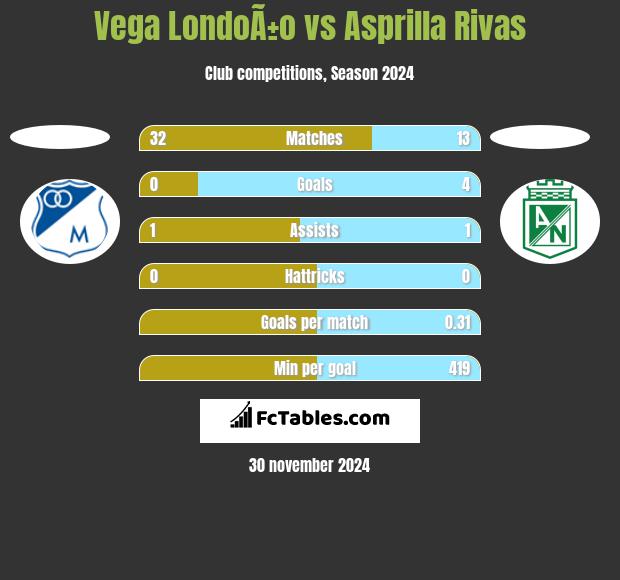 Vega LondoÃ±o vs Asprilla Rivas h2h player stats