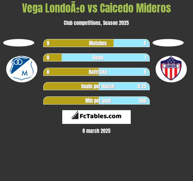 Vega LondoÃ±o vs Caicedo Mideros h2h player stats