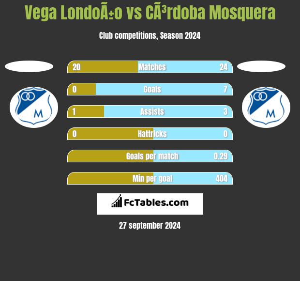 Vega LondoÃ±o vs CÃ³rdoba Mosquera h2h player stats