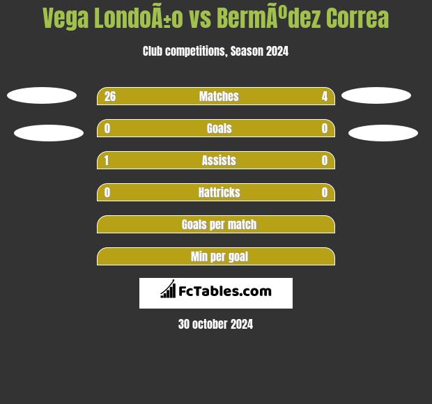 Vega LondoÃ±o vs BermÃºdez Correa h2h player stats