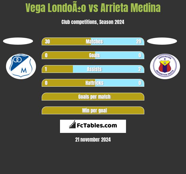 Vega LondoÃ±o vs Arrieta Medina h2h player stats