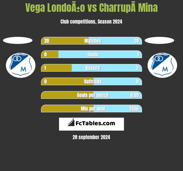 Vega LondoÃ±o vs CharrupÃ­ Mina h2h player stats