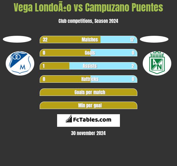 Vega LondoÃ±o vs Campuzano Puentes h2h player stats