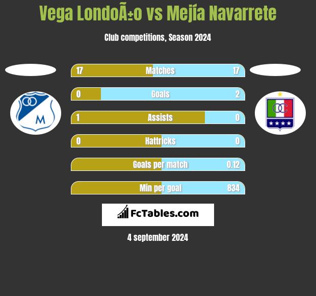 Vega LondoÃ±o vs Mejía Navarrete h2h player stats