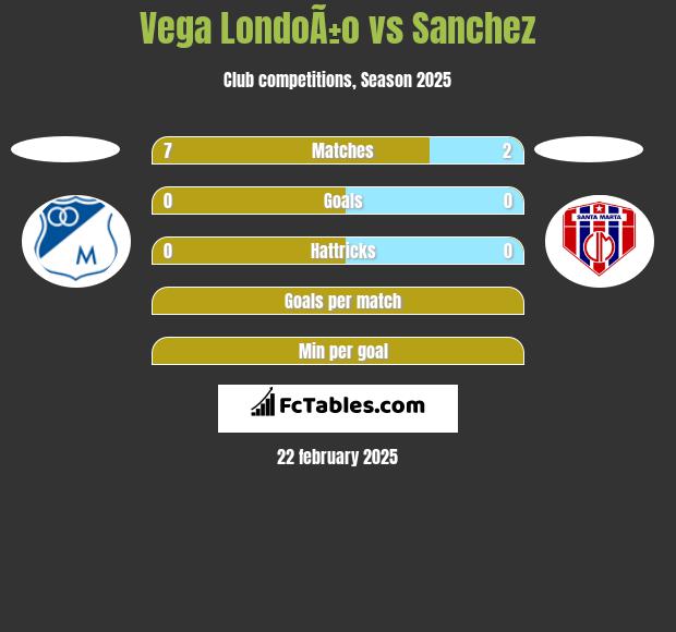 Vega LondoÃ±o vs Sanchez h2h player stats