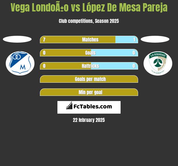 Vega LondoÃ±o vs López De Mesa Pareja h2h player stats