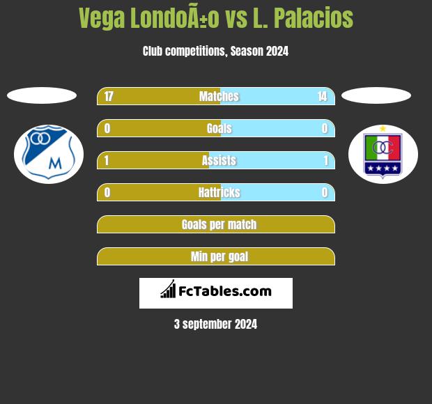 Vega LondoÃ±o vs L. Palacios h2h player stats