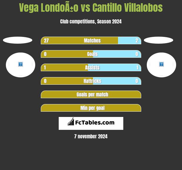 Vega LondoÃ±o vs Cantillo Villalobos h2h player stats