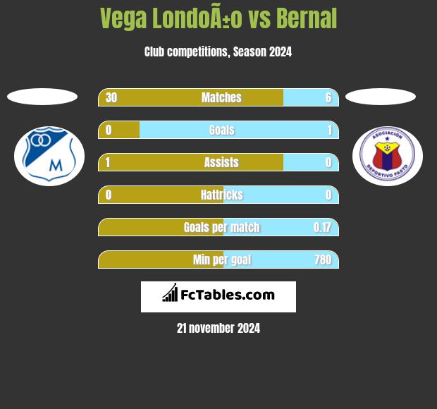 Vega LondoÃ±o vs Bernal h2h player stats