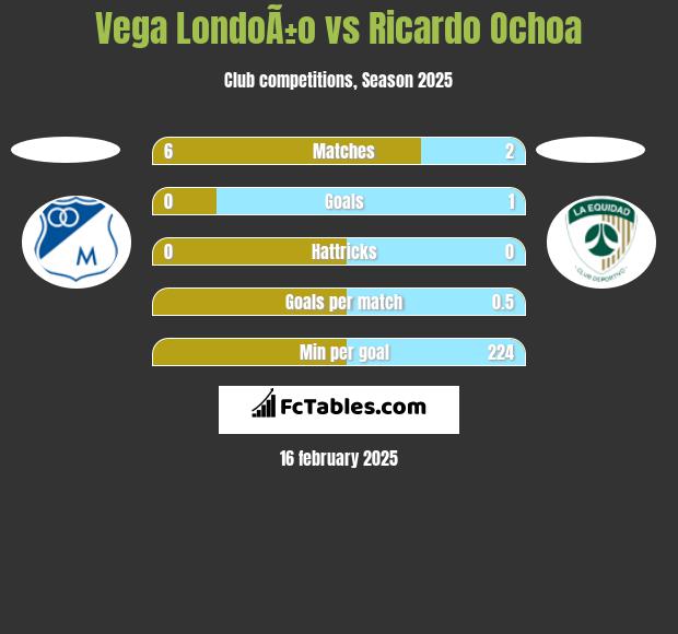 Vega LondoÃ±o vs Ricardo Ochoa h2h player stats