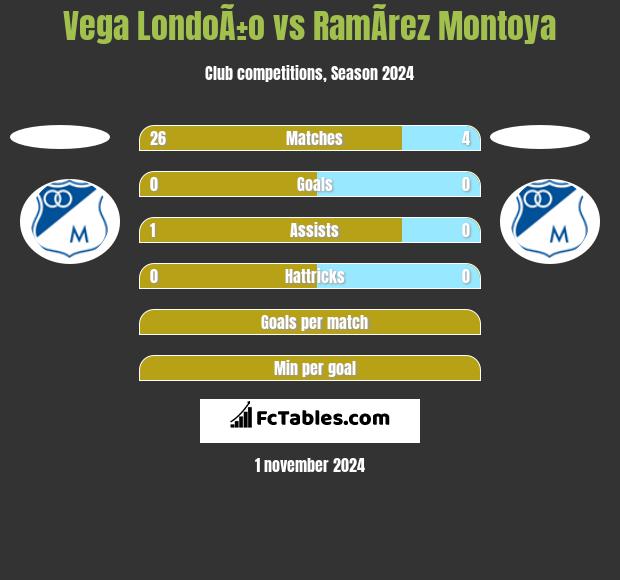 Vega LondoÃ±o vs RamÃ­rez Montoya h2h player stats