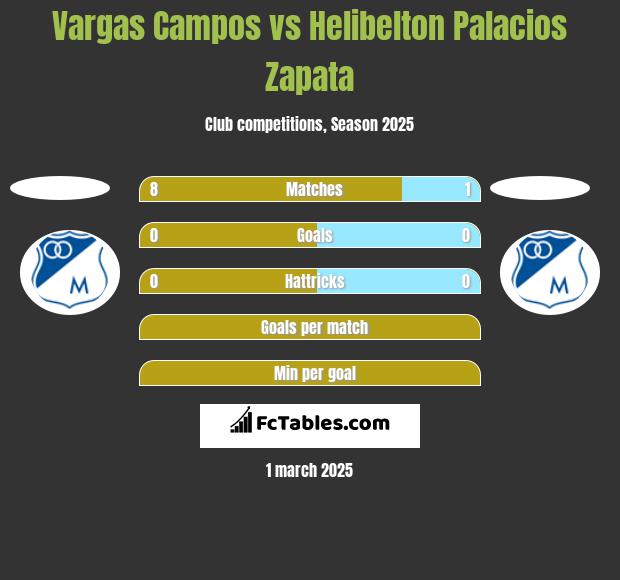 Vargas Campos vs Helibelton Palacios Zapata h2h player stats