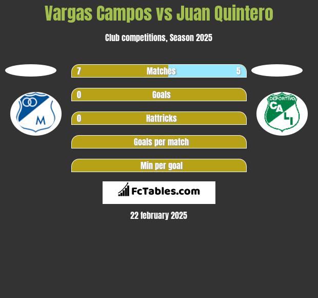 Vargas Campos vs Juan Quintero h2h player stats