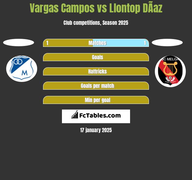 Vargas Campos vs Llontop DÃ­az h2h player stats