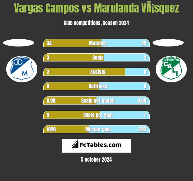 Vargas Campos vs Marulanda VÃ¡squez h2h player stats