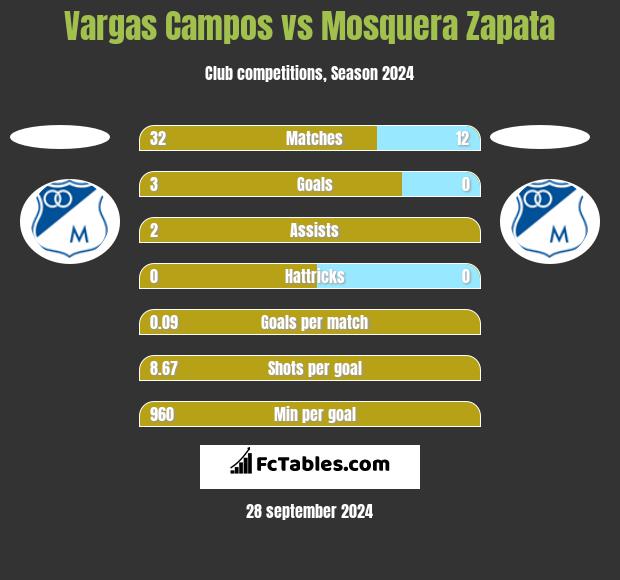 Vargas Campos vs Mosquera Zapata h2h player stats