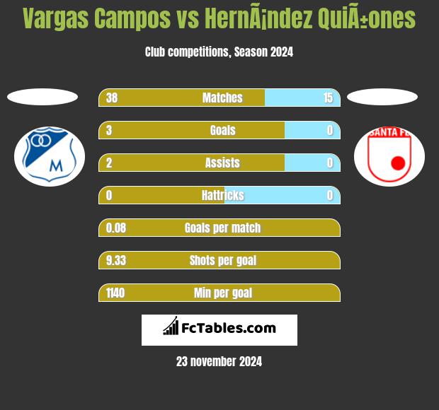 Vargas Campos vs HernÃ¡ndez QuiÃ±ones h2h player stats