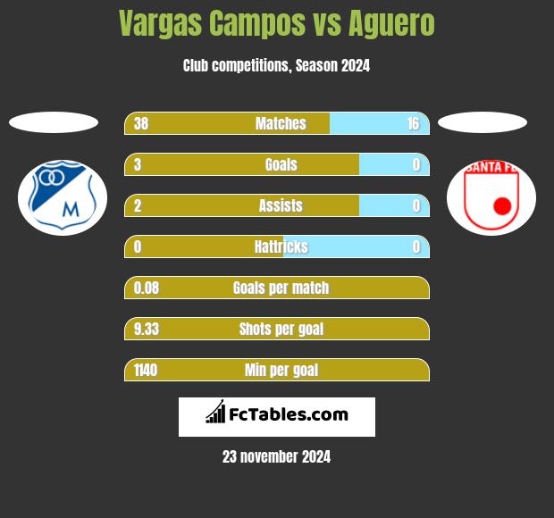 Vargas Campos vs Aguero h2h player stats