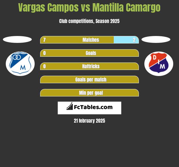 Vargas Campos vs Mantilla Camargo h2h player stats