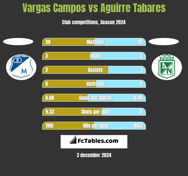 Vargas Campos vs Aguirre Tabares h2h player stats