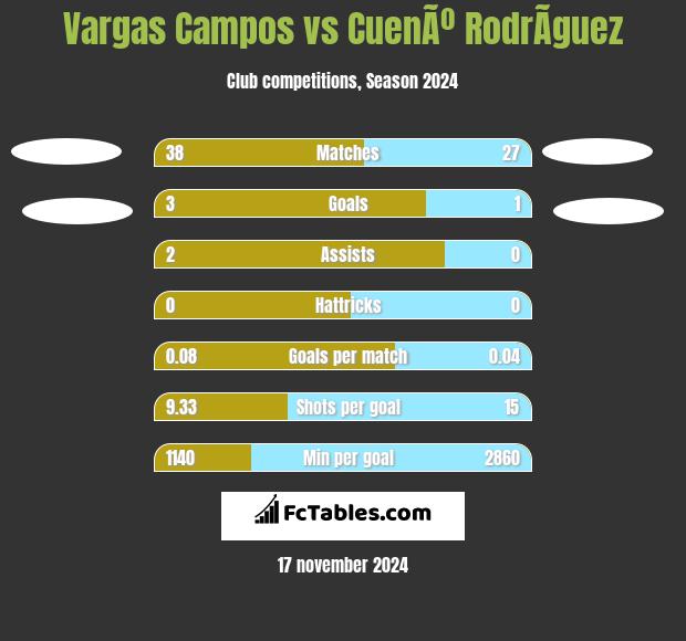 Vargas Campos vs CuenÃº RodrÃ­guez h2h player stats