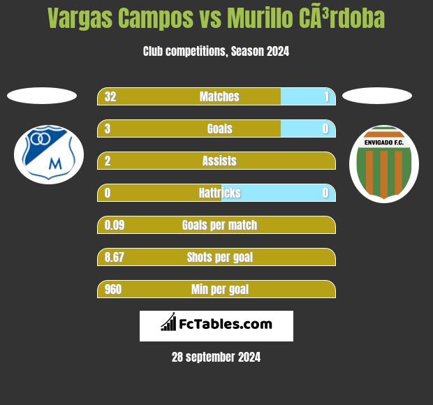 Vargas Campos vs Murillo CÃ³rdoba h2h player stats