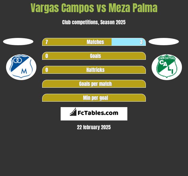 Vargas Campos vs Meza Palma h2h player stats