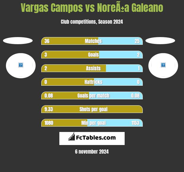 Vargas Campos vs NoreÃ±a Galeano h2h player stats