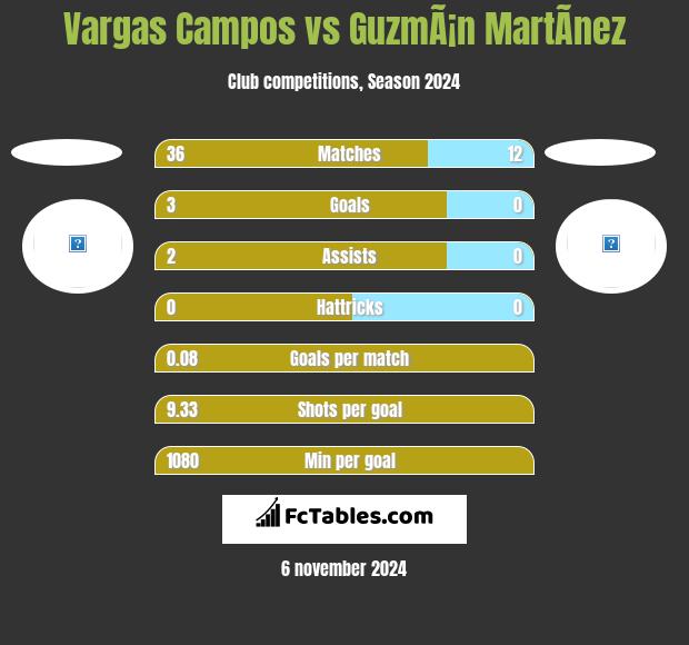 Vargas Campos vs GuzmÃ¡n MartÃ­nez h2h player stats