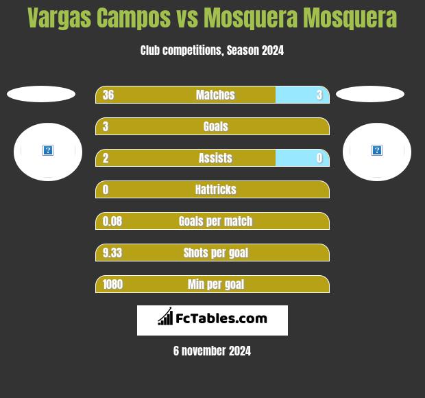 Vargas Campos vs Mosquera Mosquera h2h player stats