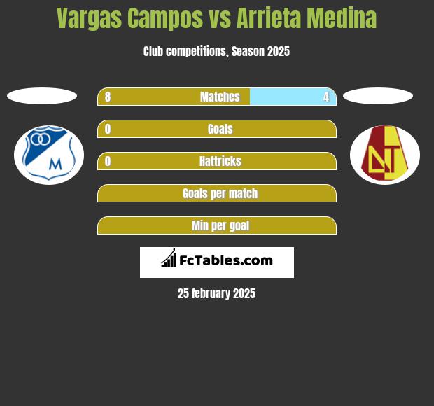 Vargas Campos vs Arrieta Medina h2h player stats