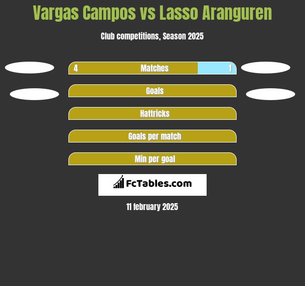 Vargas Campos vs Lasso Aranguren h2h player stats